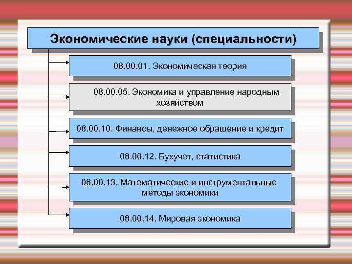 Экономические науки (специальности) 08. 00. 01. Экономическая теория 08. 00. 05. Экономика и управление