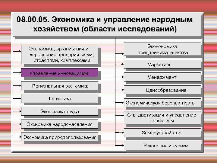 08. 00. 05. Экономика и управление народным хозяйством (области исследований) Экономика, организация и управление