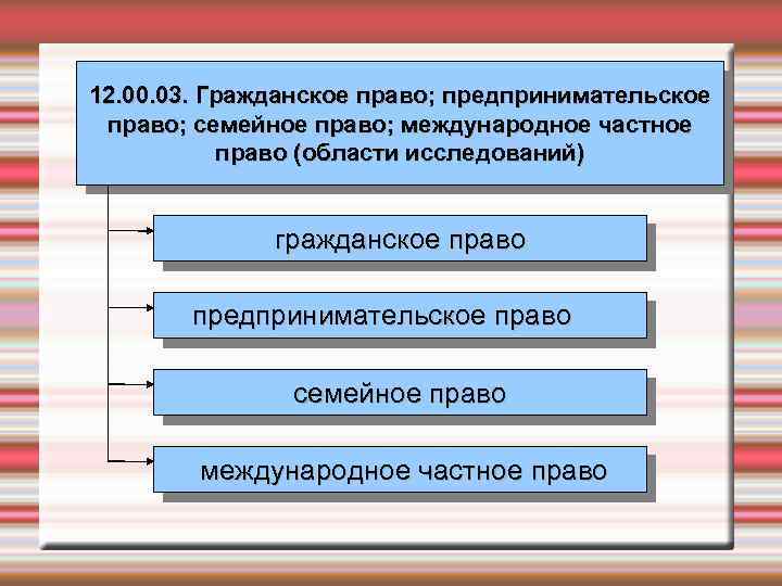 12. 00. 03. Гражданское право; предпринимательское право; семейное право; международное частное право (области исследований)