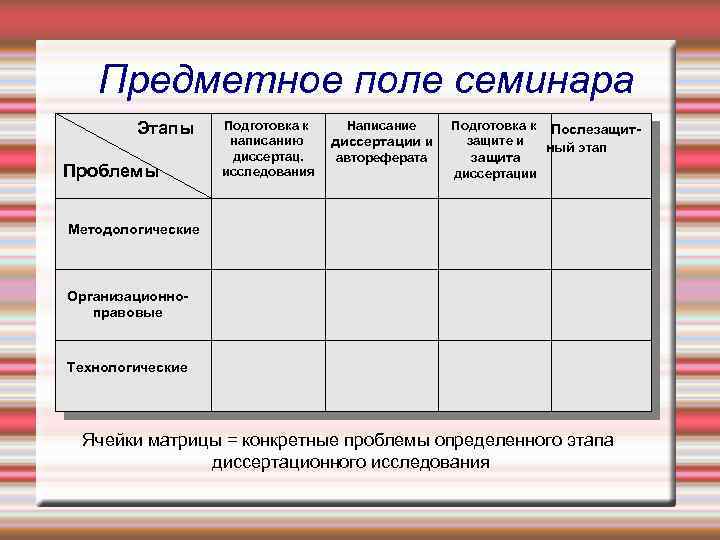 Предметное поле семинара Этапы Проблемы Подготовка к написанию диссертац. исследования Написание диссертации и автореферата