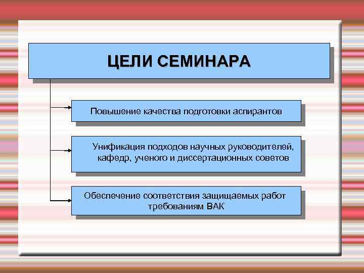 ЦЕЛИ СЕМИНАРА Повышение качества подготовки аспирантов Унификация подходов научных руководителей, кафедр, ученого и диссертационных