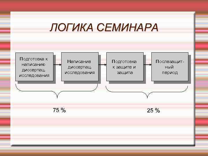 ЛОГИКА СЕМИНАРА Подготовка к написанию диссертац. исследования Написание диссертац. исследования 75 % Подготовка к
