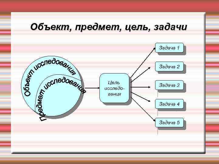 Объект, предмет, цель, задачи Задача 1 Задача 2 Цель исследования Задача 3 Задача 4