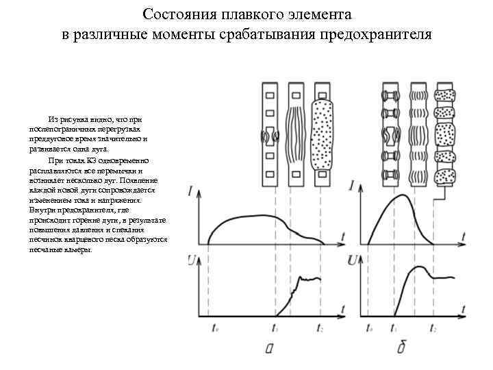 Состояния плавкого элемента в различные моменты срабатывания предохранителя Из рисунка видно, что при послепограничных