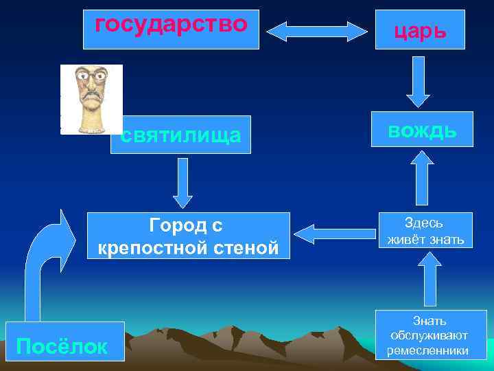 государство святилища Город с крепостной стеной Посёлок царь вождь Здесь живёт знать Знать обслуживают