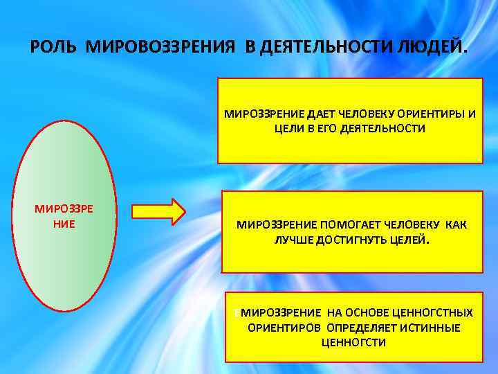 РОЛЬ МИРОВОЗЗРЕНИЯ В ДЕЯТЕЛЬНОСТИ ЛЮДЕЙ. МИРОЗЗРЕНИЕ ДАЕТ ЧЕЛОВЕКУ ОРИЕНТИРЫ И ЦЕЛИ В ЕГО ДЕЯТЕЛЬНОСТИ