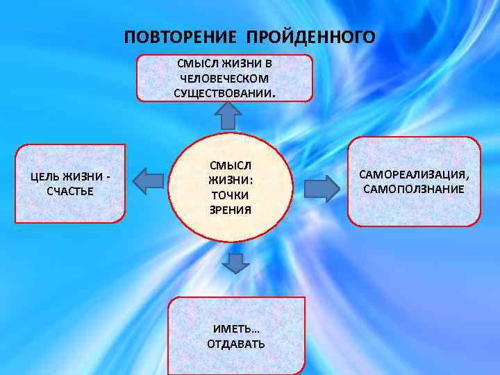 ПОВТОРЕНИЕ ПРОЙДЕННОГО СМЫСЛ ЖИЗНИ В ЧЕЛОВЕЧЕСКОМ СУЩЕСТВОВАНИИ. ЦЕЛЬ ЖИЗНИ СЧАСТЬЕ СМЫСЛ ЖИЗНИ: ТОЧКИ ЗРЕНИЯ