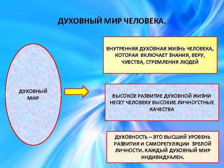 ДУХОВНЫЙ МИР ЧЕЛОВЕКА. ВНУТРЕННЯЯ ДУХОВНАЯ ЖИЗНЬ ЧЕЛОВЕКА, КОТОРАЯ ВКЛЮЧАЕТ ЗНАНИЯ, ВЕРУ, ЧУВСТВА, СТРЕМЛЕНИЯ ЛЮДЕЙ