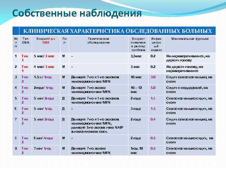 Собственные наблюдения КЛИНИЧЕСКАЯ ХАРАКТЕРИСТИКА ОБСЛЕДОВАННЫХ БОЛЬНЫХ № п /п Тип СМА Возраст/ д-з СМА