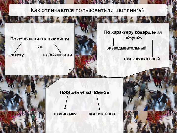 Как отличаются пользователи шоппинга? По отношению к шоппингу как к досугу По характеру совершения