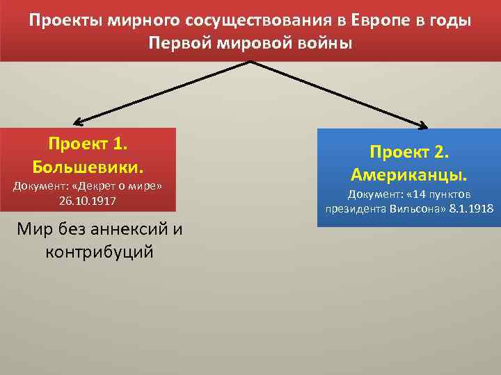 Проекты мирного сосуществования в Европе в годы Первой мировой войны Проект 1. Большевики. Документ: