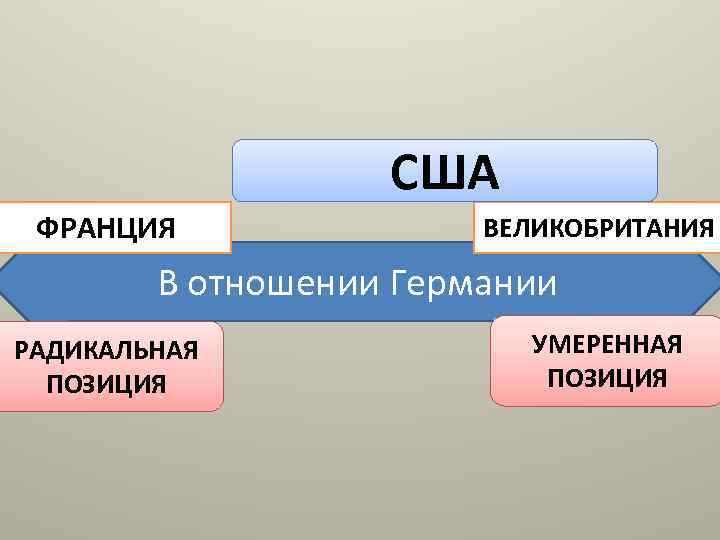 США ФРАНЦИЯ ВЕЛИКОБРИТАНИЯ В отношении Германии РАДИКАЛЬНАЯ ПОЗИЦИЯ УМЕРЕННАЯ ПОЗИЦИЯ 