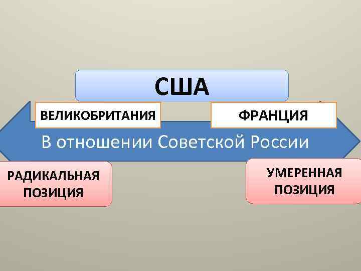 США ВЕЛИКОБРИТАНИЯ ФРАНЦИЯ В отношении Советской России РАДИКАЛЬНАЯ ПОЗИЦИЯ УМЕРЕННАЯ ПОЗИЦИЯ 
