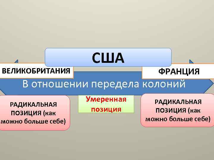 ВЕЛИКОБРИТАНИЯ США ФРАНЦИЯ В отношении передела колоний РАДИКАЛЬНАЯ ПОЗИЦИЯ (как можно больше себе) Умеренная