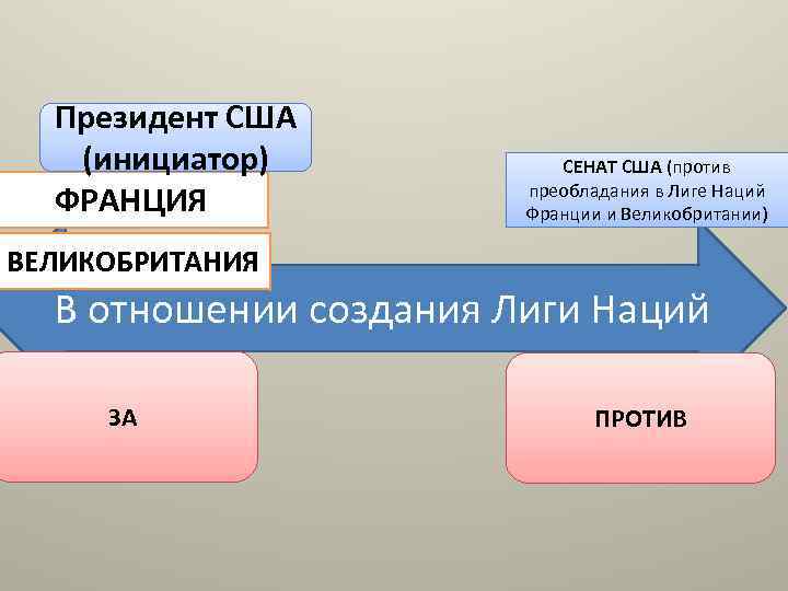 Президент США (инициатор) ФРАНЦИЯ СЕНАТ США (против преобладания в Лиге Наций Франции и Великобритании)
