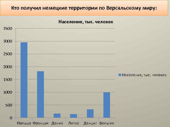Кто получил немецкие территории по Версальскому миру: Население, тыс. человек 3500 3000 2500 2000