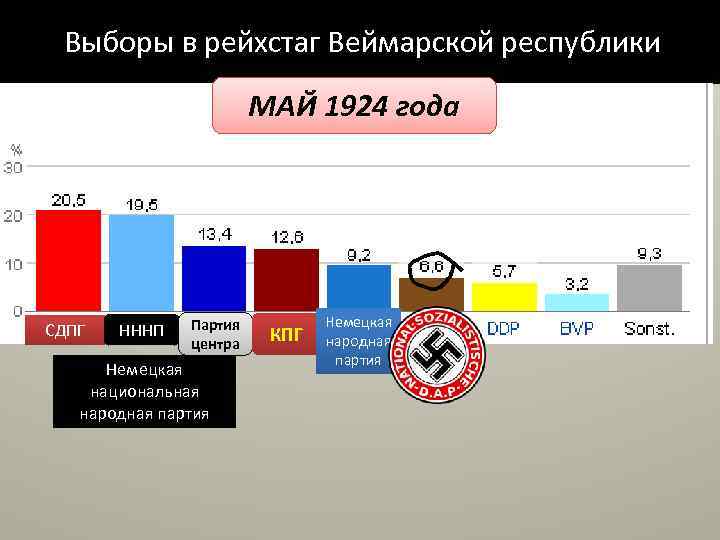 Две ведущие политические партии фрг