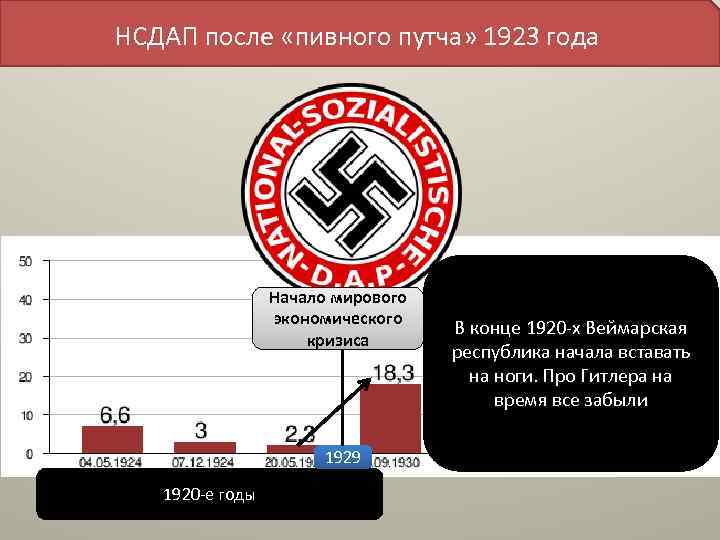НСДАП после «пивного путча» 1923 года Начало мирового экономического кризиса 1929 1920 -е годы