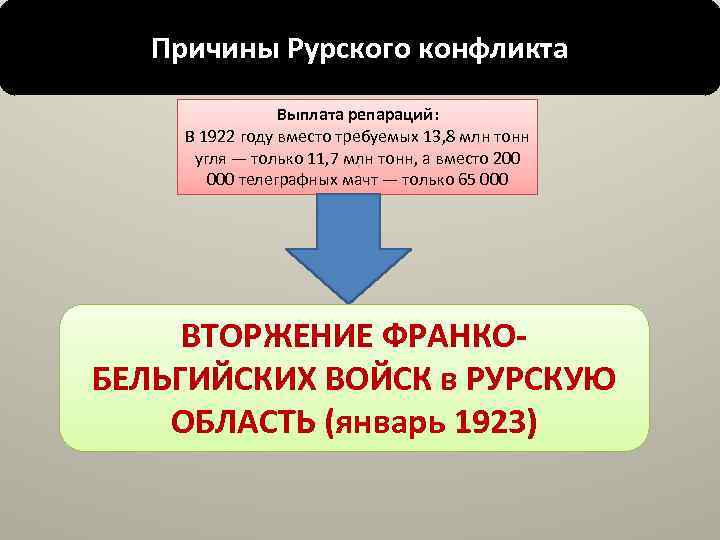 Причины Рурского конфликта Выплата репараций: В 1922 году вместо требуемых 13, 8 млн тонн