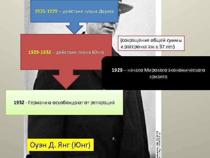 1926 -1929 – действие плана Дауэса (сокращение общей суммы и рассрочка аж в 37