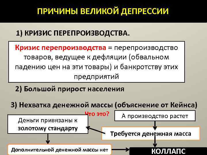 ПРИЧИНЫ ВЕЛИКОЙ ДЕПРЕССИИ 1) КРИЗИС ПЕРЕПРОИЗВОДСТВА. Кризис перепроизводства = перепроизводство товаров, ведущее к дефляции