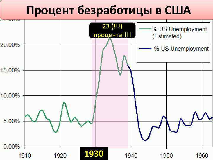 Процент безработицы в США 23 (!!!) процента!!!! 1930 
