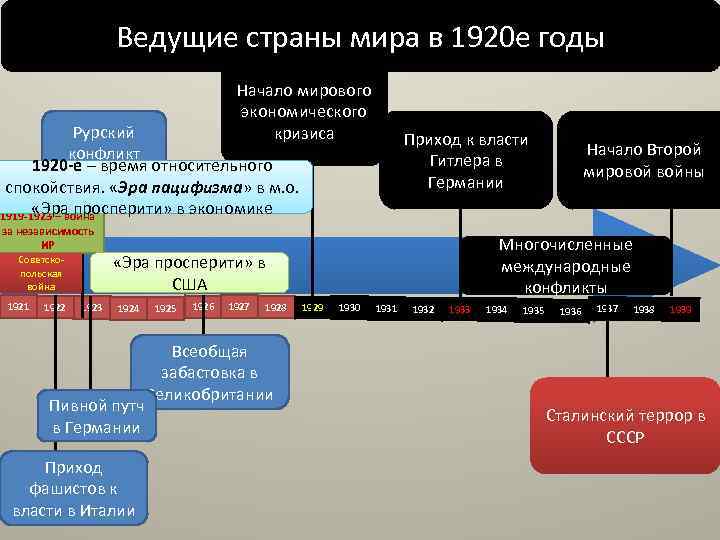 Ведущие страны мира в 1920 е годы Начало мирового экономического кризиса Рурский конфликт 1920