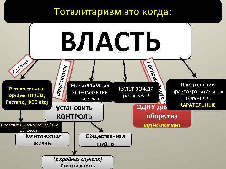 Тоталитаризм это когда: ВЛАСТЬ я митс стре КУЛЬТ ВОЖДЯ (не всегда) Проводят широкомасштабные репрессии