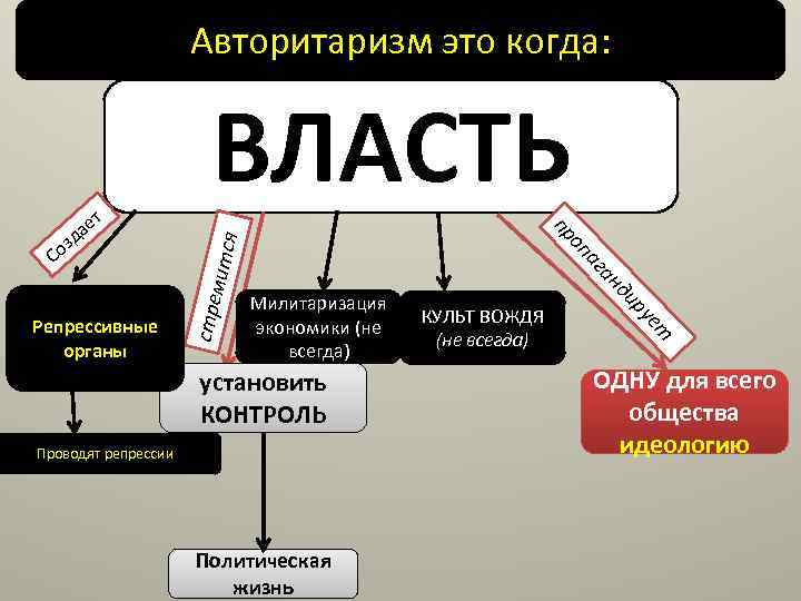 Авторитаризм это. Милитаризация экономики. Авторитаризм культ вождя. Милитаризация экономики это в истории. Авторитаризм экономика.