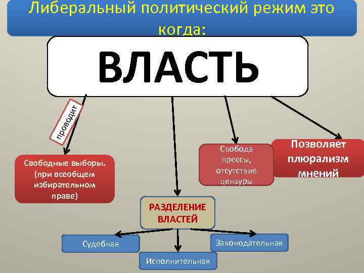 Либеральной политической