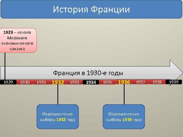 История Франции 1929 – начало Мирового экономического кризиса Франция в 1930 -е годы 1929