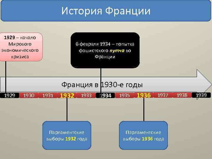 История Франции 1929 – начало Мирового экономического кризиса 6 февраля 1934 – попытка фашистского