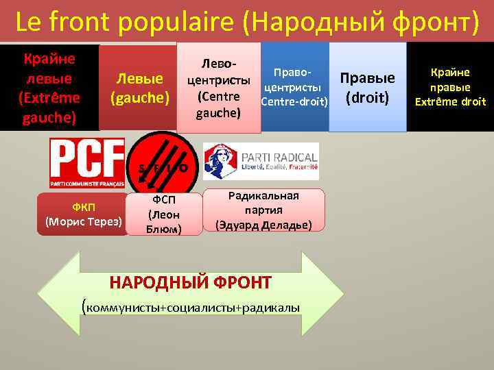 Крайне левые. Радикал социалист. Радикал социализм. Республиканская партия радикалов и радикал-социалистов. Радикалы и социалисты одно и тоже.