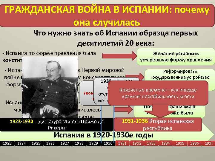 Дайте характеристику гражданской войны 1936 1939 гг в испании по примерному плану политическое