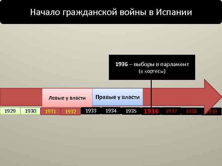 Начало гражданской войны в Испании 1936 – выборы в парламент (в кортесы) Левые у