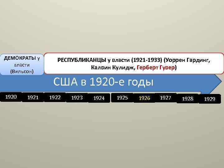 ДЕМОКРАТЫ у власти (Вильсон) 1920 1921 РЕСПУБЛИКАНЦЫ у власти (1921 -1933) (Уоррен Гардинг, Калвин