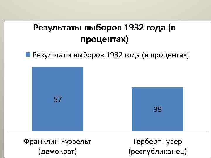 Результаты выборов 1932 года (в процентах) 57 39 Франклин Рузвельт (демократ) Герберт Гувер (республиканец)