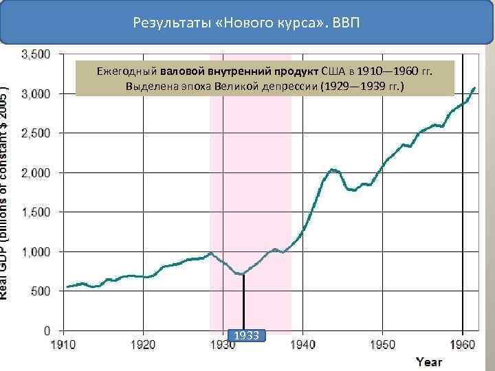 Результаты «Нового курса» . ВВП Ежегодный валовой внутренний продукт США в 1910— 1960 гг.