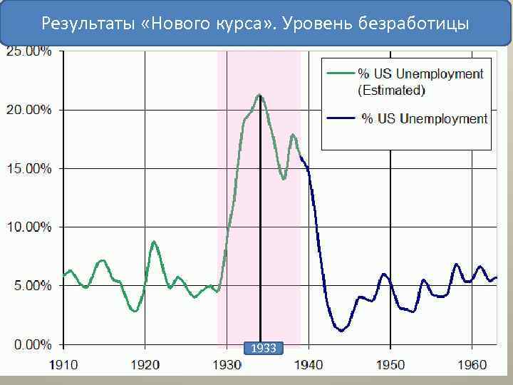 Результаты «Нового курса» . Уровень безработицы 1933 