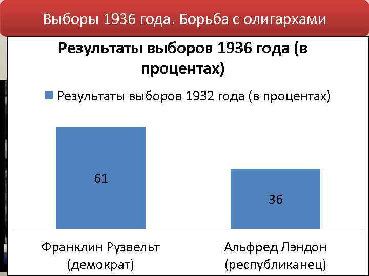 Выборы 1936 года. Борьба с олигархами Результаты выборов 1936 года (в процентах) Результаты выборов