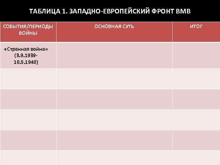 ТАБЛИЦА 1. ЗАПАДНО-ЕВРОПЕЙСКИЙ ФРОНТ ВМВ СОБЫТИЯ/ПЕРИОДЫ ВОЙНЫ «Странная война» (3. 9. 193910. 5. 1940)