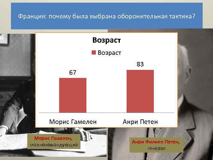 Франция: почему была выбрана оборонительная тактика? Возраст 67 Морис Гамелен, главнокомандующий 83 Анри Петен