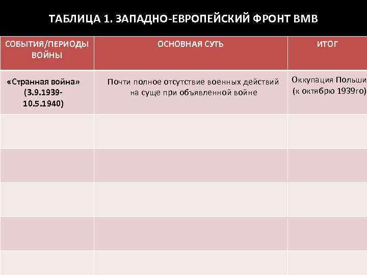 ТАБЛИЦА 1. ЗАПАДНО-ЕВРОПЕЙСКИЙ ФРОНТ ВМВ СОБЫТИЯ/ПЕРИОДЫ ВОЙНЫ «Странная война» (3. 9. 193910. 5. 1940)