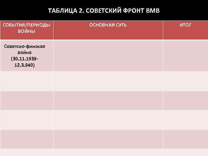 ТАБЛИЦА 2. СОВЕТСКИЙ ФРОНТ ВМВ СОБЫТИЯ/ПЕРИОДЫ ВОЙНЫ Советско-финская война (30. 11. 193912. 3. 940)