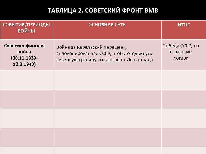 ТАБЛИЦА 2. СОВЕТСКИЙ ФРОНТ ВМВ СОБЫТИЯ/ПЕРИОДЫ ВОЙНЫ Советско-финская война (30. 11. 193912. 3. 1940)