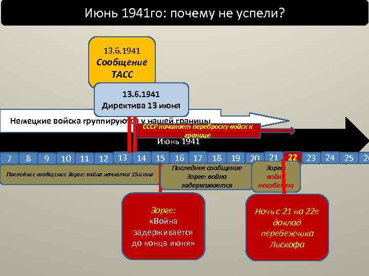 Июнь 1941 го: почему не успели? 13. 6. 1941 Сообщение ТАСС 13. 6. 1941