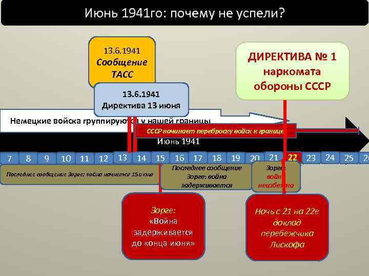 Июнь 1941 го: почему не успели? 13. 6. 1941 ДИРЕКТИВА № 1 наркомата обороны