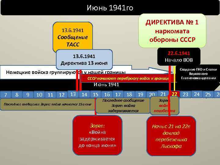 Июнь 1941 го ДИРЕКТИВА № 1 наркомата обороны СССР 13. 6. 1941 Сообщение ТАСС