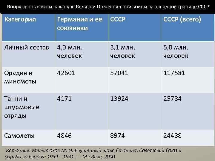 Вооруженные силы накануне Великой Отечественной войны на западной границе СССР Категория Германия и ее