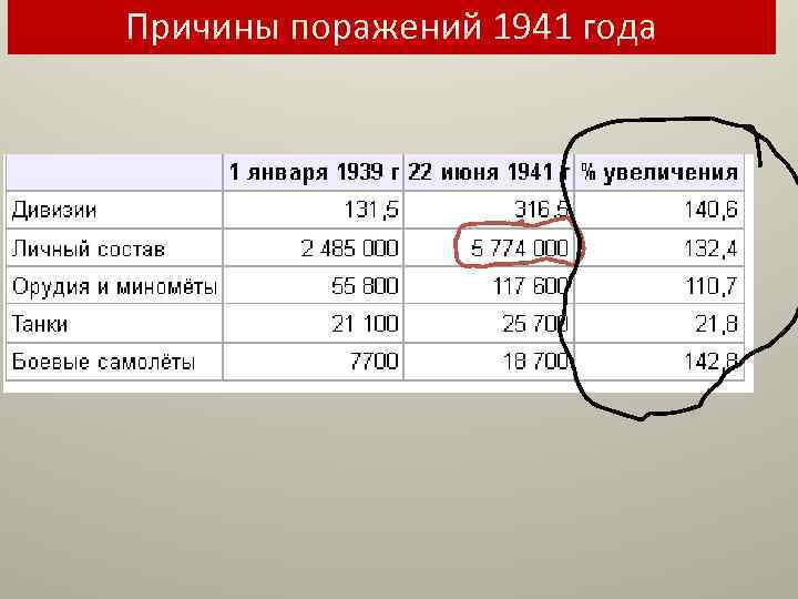 Причины поражений 1941 года 